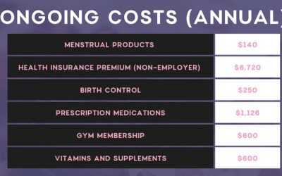 Health is Wealth, But It’s Not Free -Tips for Building a Healthcare Budget